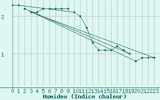 Courbe de l'humidex pour Tampere Harmala