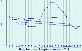 Courbe de tempratures pour Beitem (Be)