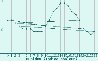 Courbe de l'humidex pour Beitem (Be)