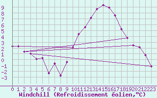 Courbe du refroidissement olien pour Brive-Souillac (19)
