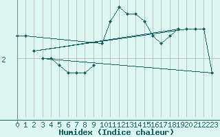 Courbe de l'humidex pour Colmar (68)