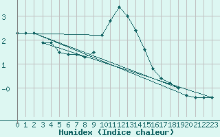 Courbe de l'humidex pour Pribyslav