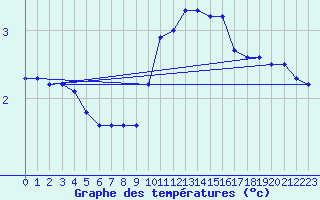 Courbe de tempratures pour La Selve (02)