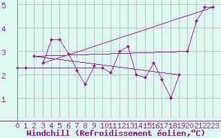 Courbe du refroidissement olien pour Bad Salzuflen