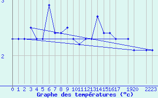 Courbe de tempratures pour Drogden