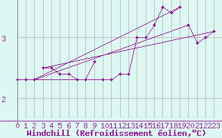 Courbe du refroidissement olien pour Langoytangen