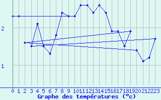 Courbe de tempratures pour Leconfield