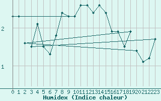 Courbe de l'humidex pour Leconfield