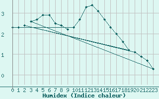 Courbe de l'humidex pour Piding