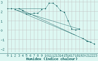 Courbe de l'humidex pour Kronach