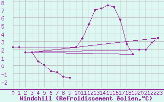 Courbe du refroidissement olien pour Connerr (72)