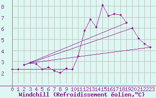 Courbe du refroidissement olien pour Mazet-Volamont (43)