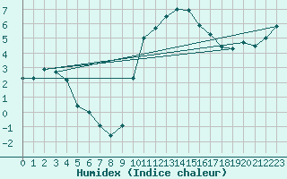 Courbe de l'humidex pour Mullingar