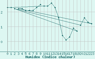 Courbe de l'humidex pour De Bilt (PB)