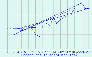 Courbe de tempratures pour Robiei