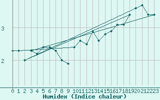 Courbe de l'humidex pour Robiei