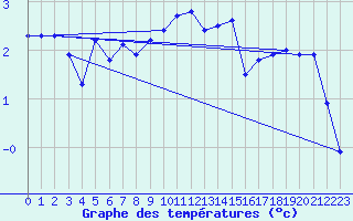 Courbe de tempratures pour Lans-en-Vercors (38)