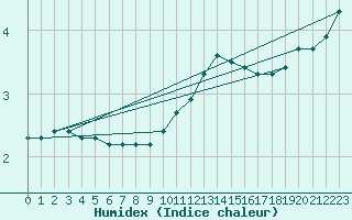 Courbe de l'humidex pour Lemberg (57)