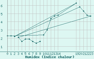 Courbe de l'humidex pour Blac (69)