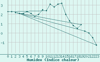Courbe de l'humidex pour Halsua Kanala Purola
