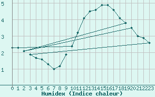 Courbe de l'humidex pour Wittering