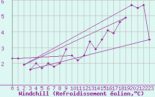 Courbe du refroidissement olien pour Dunkerque (59)