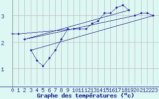 Courbe de tempratures pour Emden-Koenigspolder