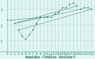 Courbe de l'humidex pour Emden-Koenigspolder