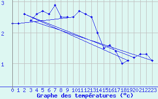 Courbe de tempratures pour Gaddede A