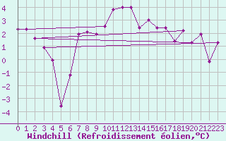 Courbe du refroidissement olien pour Les Eplatures - La Chaux-de-Fonds (Sw)
