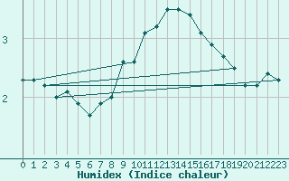 Courbe de l'humidex pour Mont-Saint-Vincent (71)