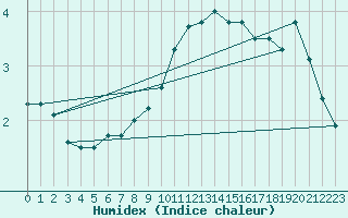 Courbe de l'humidex pour Anvers (Be)