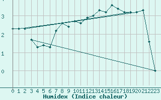 Courbe de l'humidex pour Prabichl