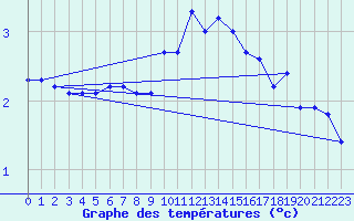 Courbe de tempratures pour Pribyslav