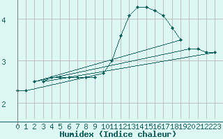Courbe de l'humidex pour Lons-le-Saunier (39)