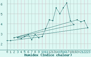 Courbe de l'humidex pour Kleiner Feldberg / Taunus