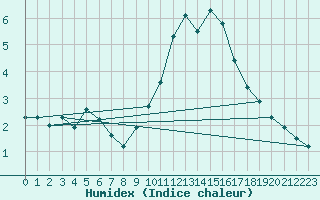 Courbe de l'humidex pour Mumbles