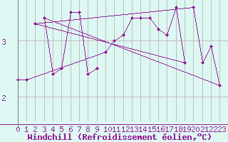 Courbe du refroidissement olien pour Torpup A