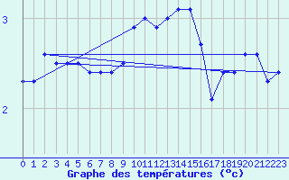 Courbe de tempratures pour Lahr (All)