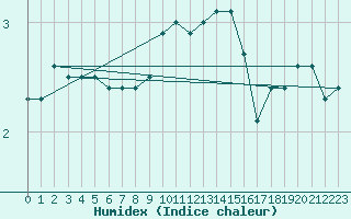 Courbe de l'humidex pour Lahr (All)