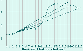 Courbe de l'humidex pour Melun (77)