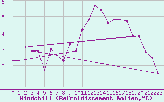Courbe du refroidissement olien pour Fair Isle