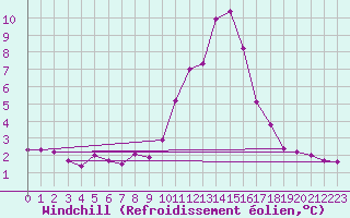 Courbe du refroidissement olien pour Eygliers (05)