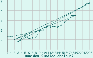 Courbe de l'humidex pour Stavoren Aws