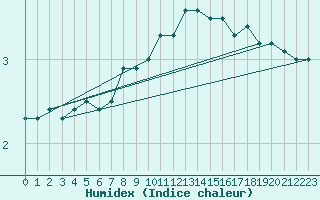 Courbe de l'humidex pour Pfullendorf