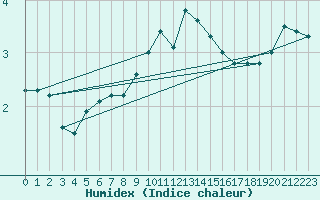 Courbe de l'humidex pour Stockholm Tullinge
