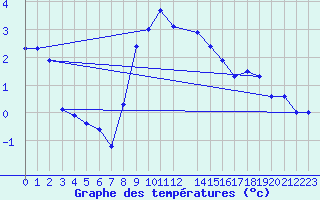 Courbe de tempratures pour Katschberg