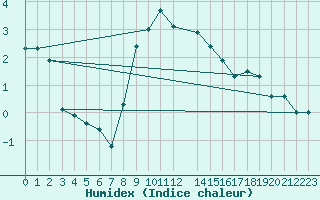 Courbe de l'humidex pour Katschberg