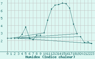 Courbe de l'humidex pour Villarzel (Sw)