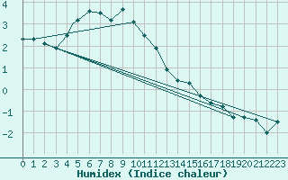 Courbe de l'humidex pour Berlevag